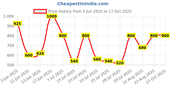 ajio.com woakers Men Thong Flip Flops woakers Price History Graph from 3 Jun 2025 to 16 Oct 2025
