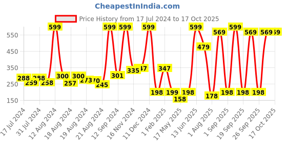 ajio.com shooting star Wobble Wagon Train shooting star Price History Graph from 17 Jul 2024 to 16 Oct 2025