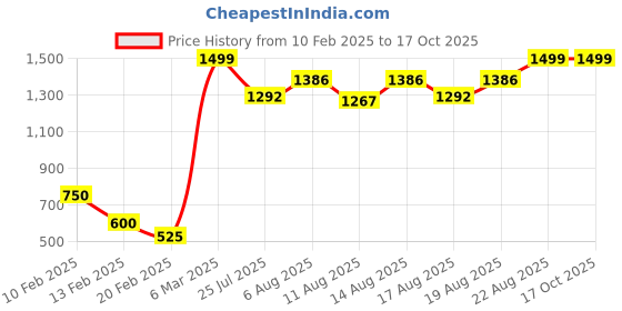 ajio.com wodreams Printed Straight Kurta with Mandarin Collar wodreams Price History Graph from 10 Feb 2025 to 16 Oct 2025