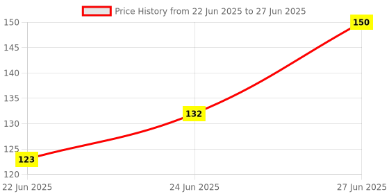 ajio.com brado jewellery WoemnTraditional Gold-Plated Mangalsutra Set brado jewellery Price History Graph from 22 Jun 2025 to 27 Jun 2025
