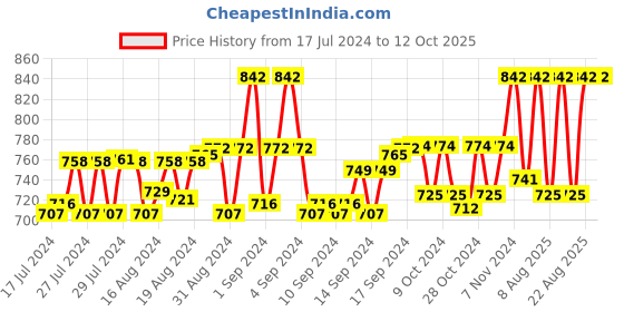 ajio.com woggles Sunglasses woggles Price History Graph from 17 Jul 2024 to 11 Oct 2025