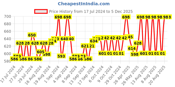 ajio.com woggles Sunglasses woggles Price History Graph from 17 Jul 2024 to 5 Dec 2025