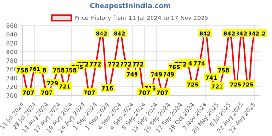 ajio.com woggles Sunglasses woggles Price History Graph from 11 Jul 2024 to 17 Nov 2025