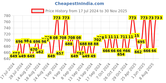 ajio.com woggles Sunglasses woggles Price History Graph from 17 Jul 2024 to 30 Nov 2025