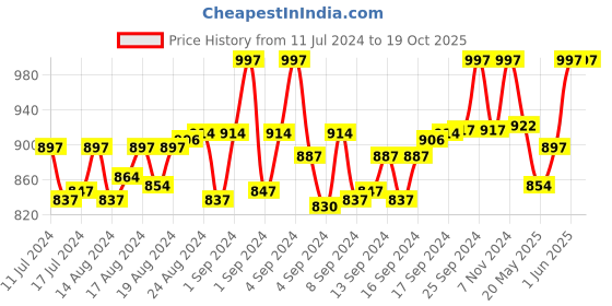ajio.com woggles Sunglasses woggles Price History Graph from 11 Jul 2024 to 18 Oct 2025