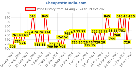 ajio.com woggles Sunglasses woggles Price History Graph from 14 Aug 2024 to 18 Oct 2025