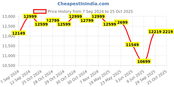 ajio.com lego Wolf Mask Shadow Dojo Toy Set lego Price History Graph from 7 Sep 2024 to 24 Oct 2025