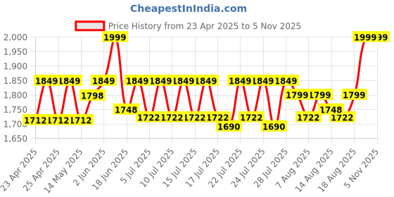 ajio.com toytales Wolly Teddy Bear toytales Price History Graph from 23 Apr 2025 to 4 Nov 2025