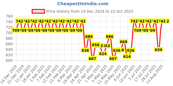 ajio.com fashion dream Woman Abstract A-line Dress fashion dream Price History Graph from 14 Dec 2024 to 22 Oct 2025