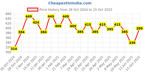 ajio.com melange by lifestyle Woman Abstract Kurti melange by lifestyle Price History Graph from 26 Oct 2024 to 15 Oct 2025