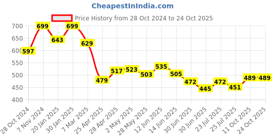 ajio.com melange by lifestyle Woman Abstract Kurti melange by lifestyle Price History Graph from 28 Oct 2024 to 24 Oct 2025