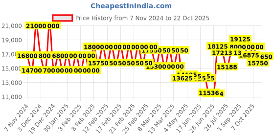 ajio.com mathey- tissot Woman Analogue Watch mathey- tissot Price History Graph from 7 Nov 2024 to 22 Oct 2025