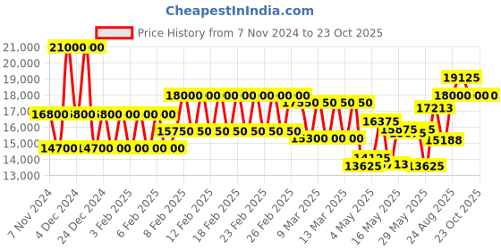 ajio.com mathey- tissot Woman Analogue Watch mathey- tissot Price History Graph from 7 Nov 2024 to 22 Oct 2025