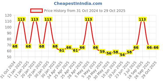 ajio.com fims Woman   Ankle-Length Socks fims Price History Graph from 31 Oct 2024 to 29 Oct 2025