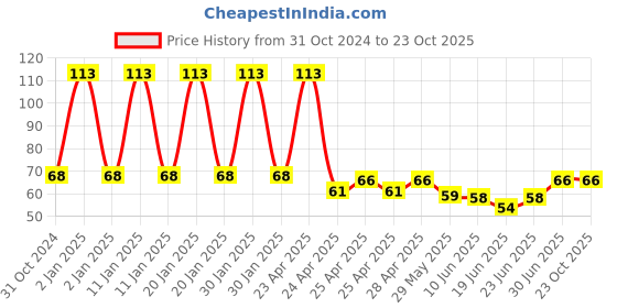 ajio.com fims Woman  Ankle-Length Socks fims Price History Graph from 31 Oct 2024 to 23 Oct 2025
