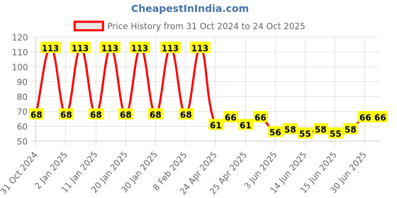 ajio.com fims Woman  Ankle-Length Socks fims Price History Graph from 31 Oct 2024 to 23 Oct 2025