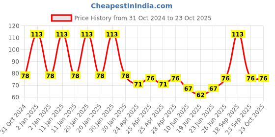ajio.com fims Woman  Ankle-Length Socks fims Price History Graph from 31 Oct 2024 to 23 Oct 2025