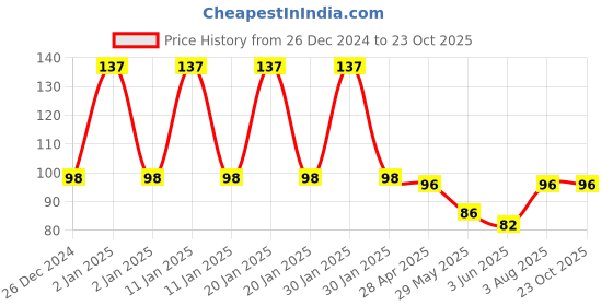 ajio.com fims Woman Ankle-Length Socks fims Price History Graph from 26 Dec 2024 to 23 Oct 2025