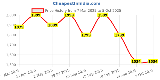 ajio.com fabindia Woman Block Print Dupatta fabindia Price History Graph from 7 Mar 2025 to 5 Oct 2025