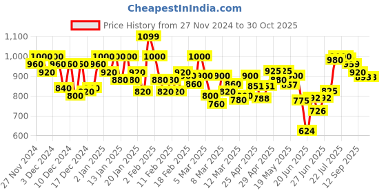 ajio.com shoetopia Woman Boots with Patent Leather Upper shoetopia Price History Graph from 27 Nov 2024 to 30 Oct 2025