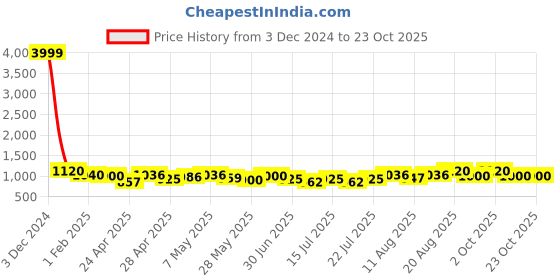 ajio.com fashion victim Woman Boots with PU upper fashion victim Price History Graph from 3 Dec 2024 to 23 Oct 2025