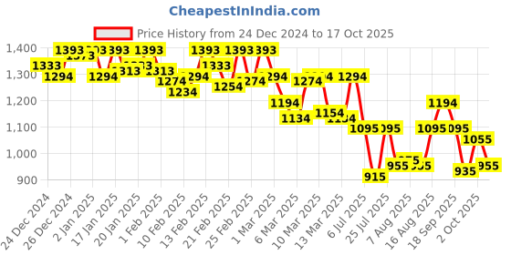 ajio.com metro Woman Chunky Heeled Sandals metro Price History Graph from 24 Dec 2024 to 17 Oct 2025