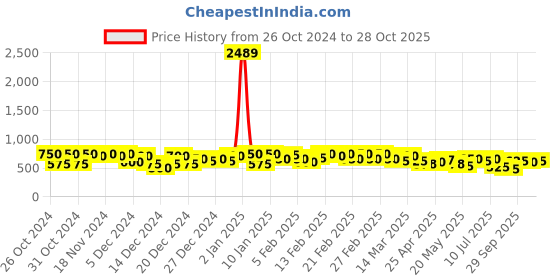 ajio.com kotty Woman Cotton Jeans kotty Price History Graph from 26 Oct 2024 to 28 Oct 2025