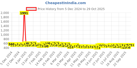 ajio.com kotty Woman Cotton Jumpsuit kotty Price History Graph from 5 Dec 2024 to 29 Oct 2025