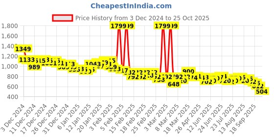 ajio.com puma Woman Cotton Leggings puma Price History Graph from 3 Dec 2024 to 25 Oct 2025