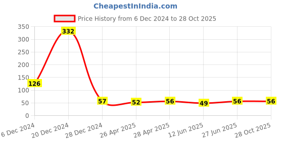 ajio.com fashion comfortz Woman Cotton Regular Fit Briefs fashion comfortz Price History Graph from 6 Dec 2024 to 28 Oct 2025