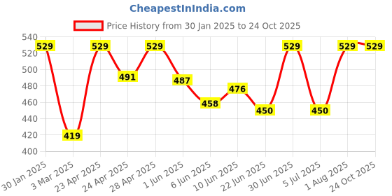 ajio.com monati Woman CottonCap monati Price History Graph from 30 Jan 2025 to 23 Oct 2025