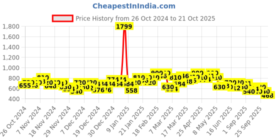 ajio.com puma Woman Crew-Neck T-shirt puma Price History Graph from 26 Oct 2024 to 21 Oct 2025