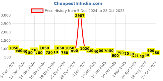ajio.com kotty Woman Crop Puffer Jacket kotty Price History Graph from 5 Dec 2024 to 28 Oct 2025