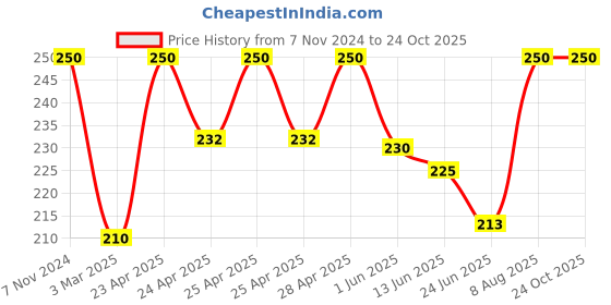 ajio.com monati Woman Embellished Cap monati Price History Graph from 7 Nov 2024 to 22 Oct 2025