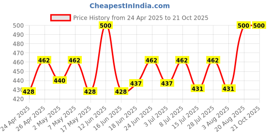 ajio.com bharatasya Woman Embellished Cap bharatasya Price History Graph from 24 Apr 2025 to 21 Oct 2025