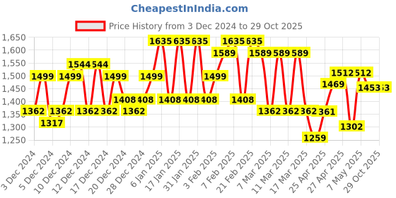 ajio.com miss chase Woman Embellished Fit And Flare Dress miss chase Price History Graph from 3 Dec 2024 to 29 Oct 2025