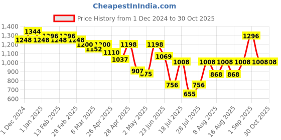 ajio.com miss chase Woman Embellished Jumpsuit miss chase Price History Graph from 1 Dec 2024 to 30 Oct 2025