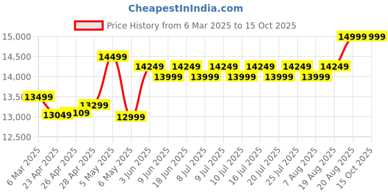 ajio.com Woman Embroidered Top with Skirt & Dupatta Price History Graph from 6 Mar 2025 to 15 Oct 2025