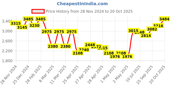 ajio.com nyrika Woman Embroidery A-line Dress nyrika Price History Graph from 28 Nov 2024 to 20 Oct 2025