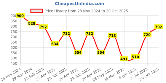 ajio.com aayu-all about you Woman Fit and Flare Dress aayu-all about you Price History Graph from 23 Nov 2024 to 20 Oct 2025