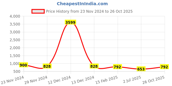 ajio.com aayu-all about you Woman Fit and Flare Dress aayu-all about you Price History Graph from 23 Nov 2024 to 26 Oct 2025