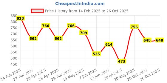 ajio.com aayu-all about you Woman Fit and Flare Dress aayu-all about you Price History Graph from 14 Feb 2025 to 25 Oct 2025