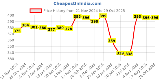 ajio.com dhakre fashion Woman Floral Anarkali Kurta dhakre fashion Price History Graph from 21 Nov 2024 to 29 Oct 2025