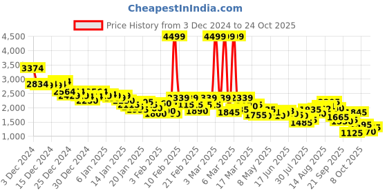 ajio.com puma Woman FullSleevesHoodie puma Price History Graph from 3 Dec 2024 to 24 Oct 2025