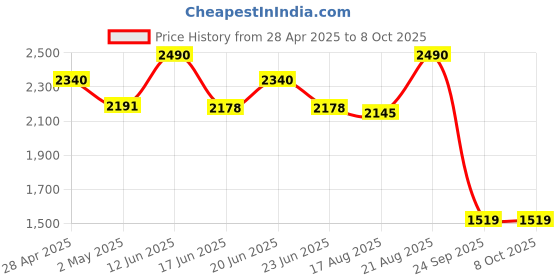ajio.com inc 5 Woman Gladiators With Synthetic Upper inc 5 Price History Graph from 28 Apr 2025 to 8 Oct 2025