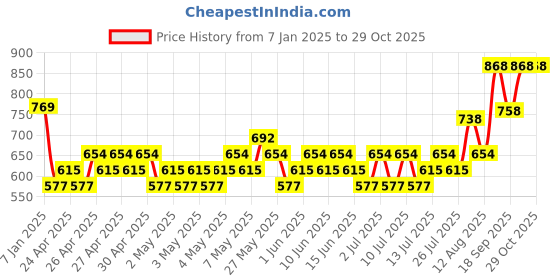 ajio.com max Woman Indian Jacket max Price History Graph from 7 Jan 2025 to 29 Oct 2025