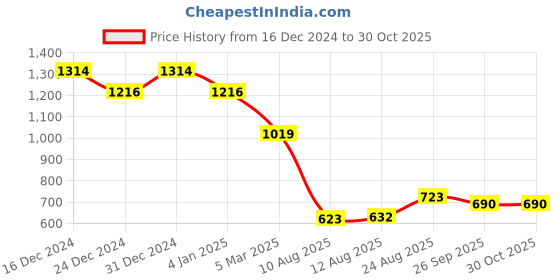 ajio.com rubans Woman Jewellery Set rubans Price History Graph from 16 Dec 2024 to 30 Oct 2025