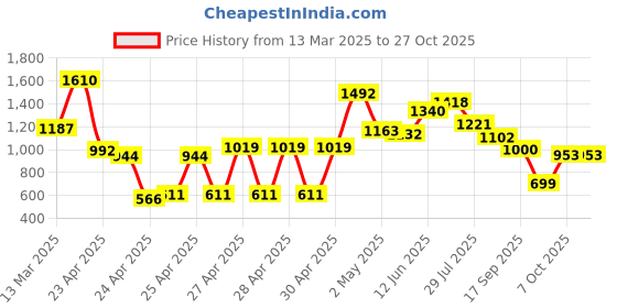 ajio.com amante Woman Lace T-shirt Bra amante Price History Graph from 13 Mar 2025 to 27 Oct 2025