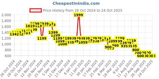 ajio.com puma Woman Logo Sports Bra puma Price History Graph from 26 Oct 2024 to 24 Oct 2025