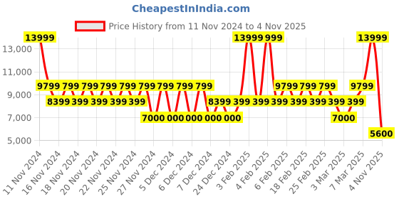 ajio.com aldo Woman Micro Print Sling Bag aldo Price History Graph from 11 Nov 2024 to 4 Nov 2025